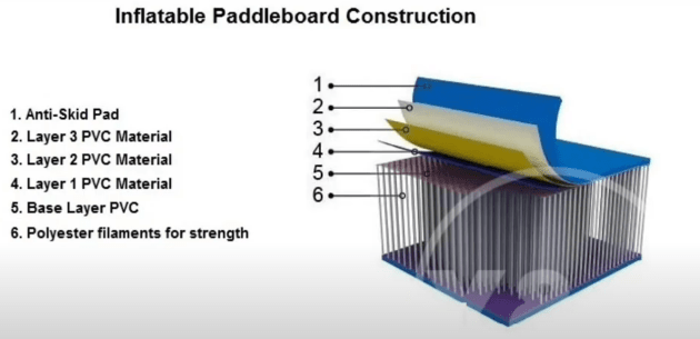 inflatable paddleboard construction